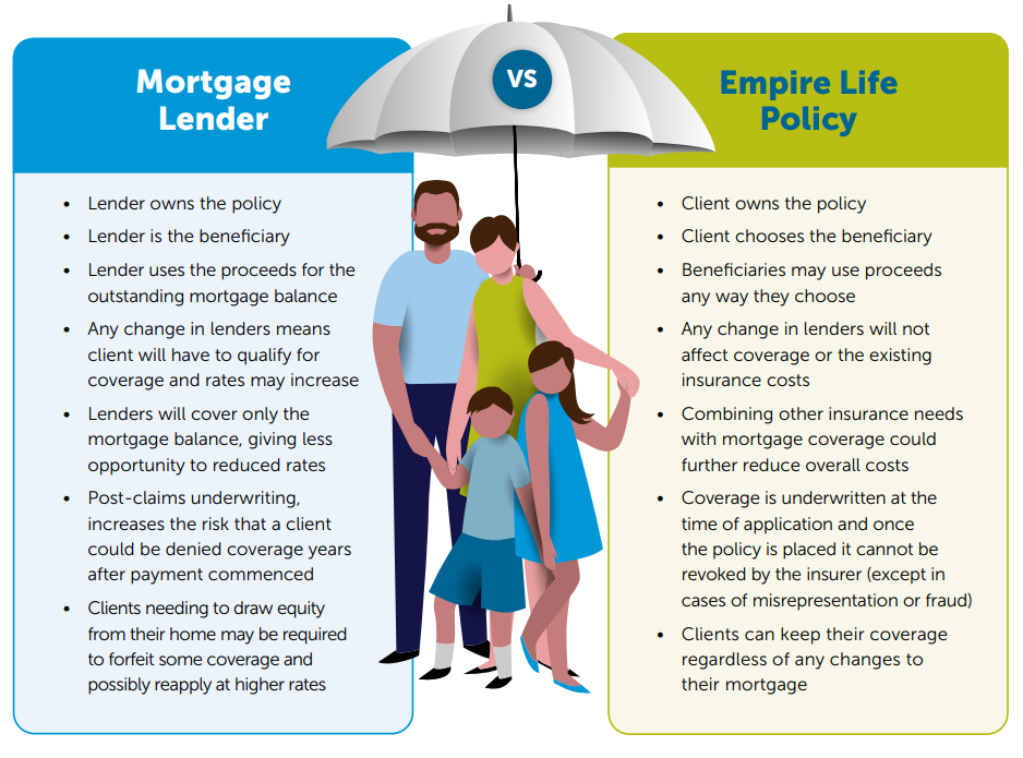 Mortgage Insurance Coverage