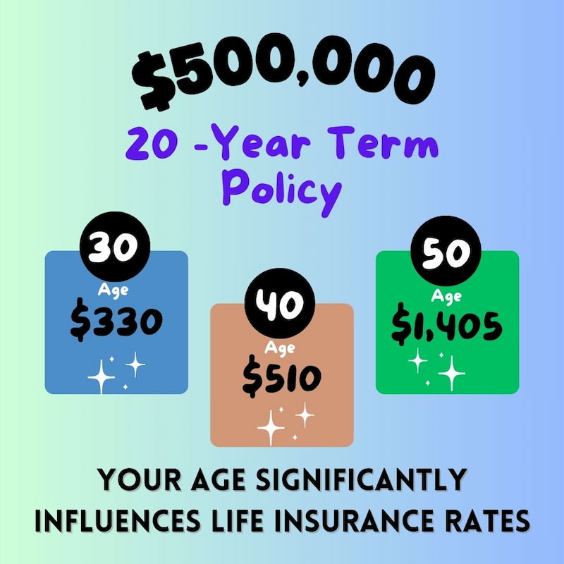 The average annual premium in different age